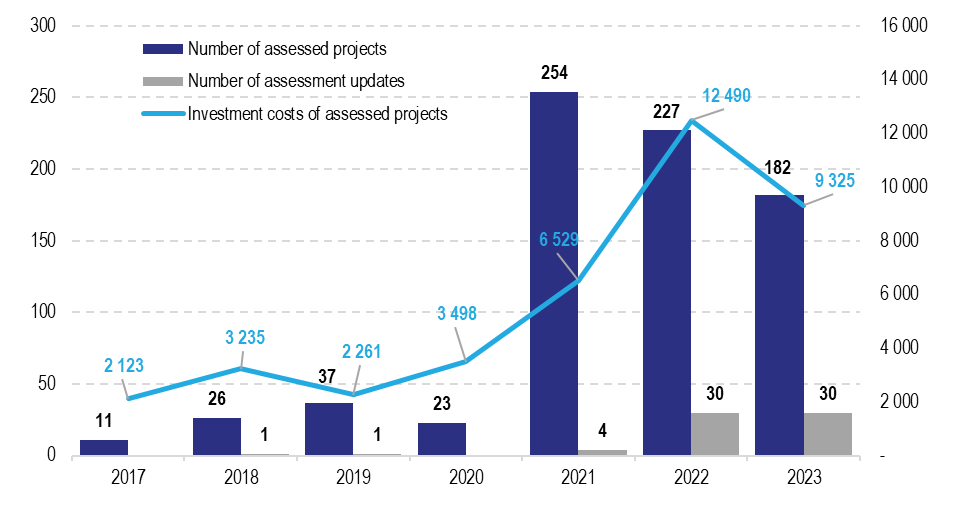 graph assessed projects | Ministerstvo financií Slovenskej republiky