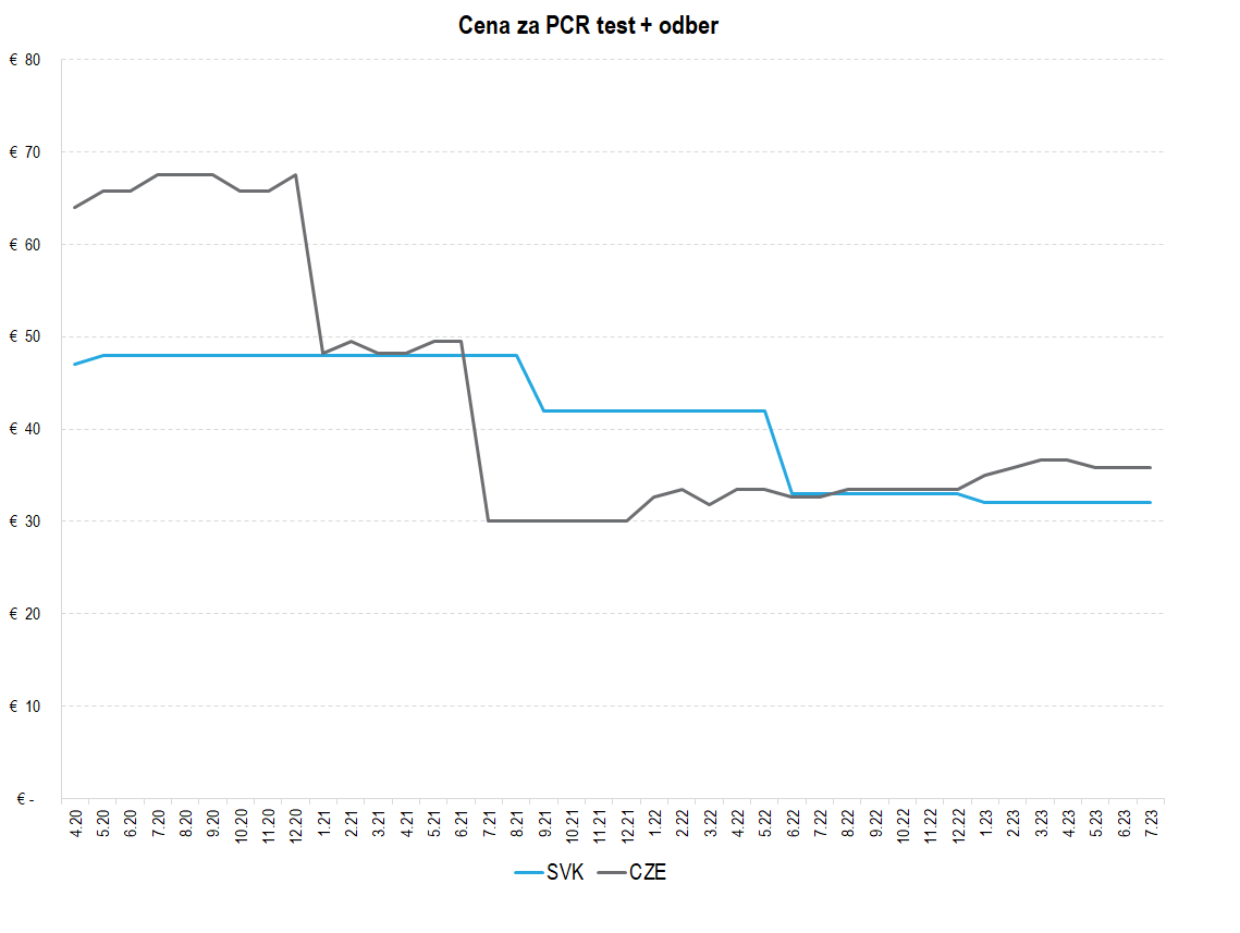 graf 1 cena za pcr test odber | Ministerstvo financií Slovenskej republiky