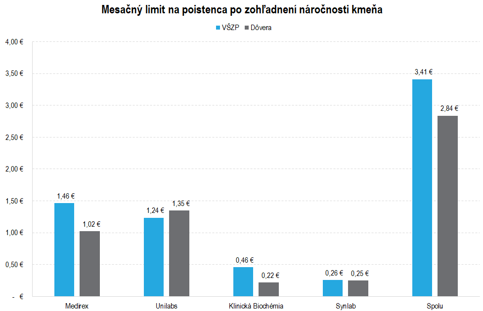 mesacny limit poistenca po zohladneni narocnosti kmena | Ministerstvo financií Slovenskej republiky