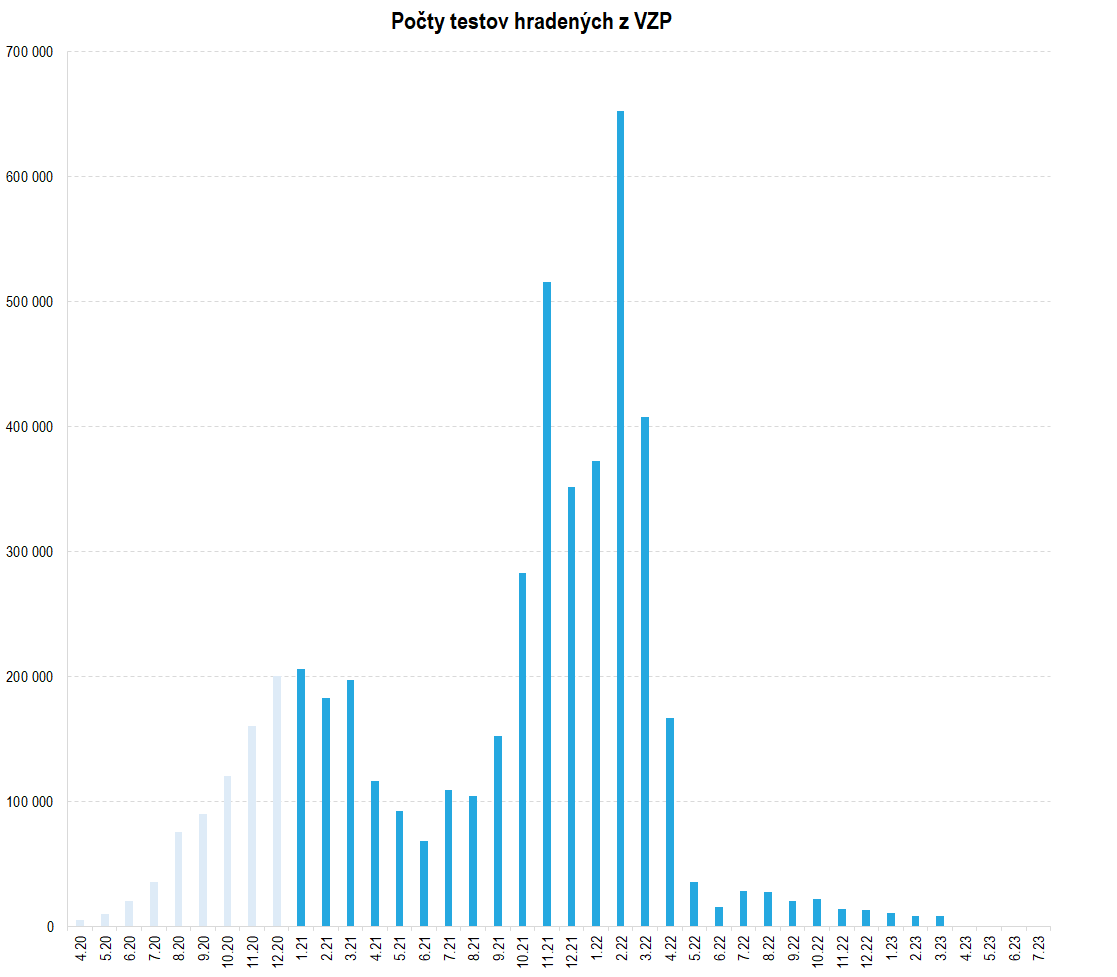 pocet pcr testov hradenych z vzp | Ministerstvo financií Slovenskej republiky