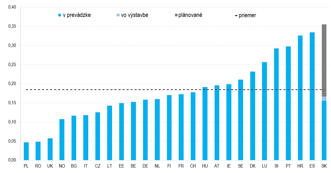 graf dlzka dialnic km 1 000 obyvatelov | Ministerstvo financií Slovenskej republiky