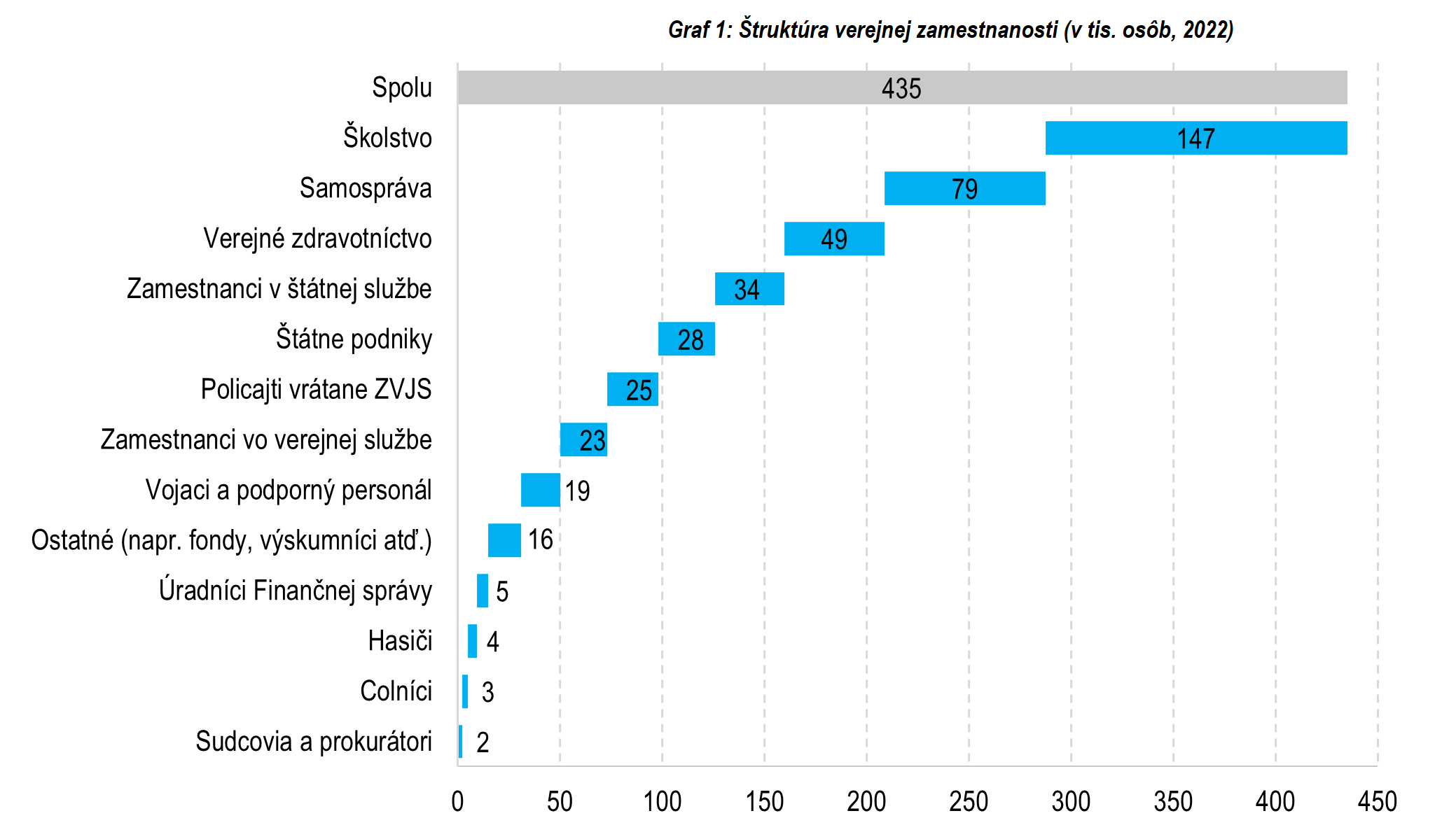 graf 1 struktura verejnej zamestnanosti tis osob 2022 | Ministerstvo financií Slovenskej republiky