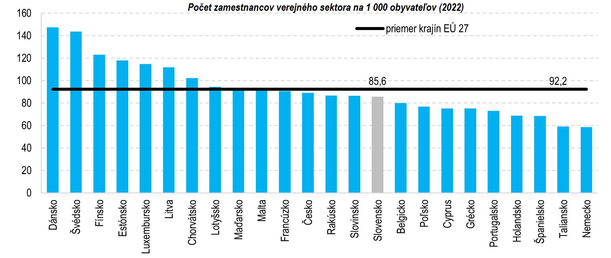 graf 2 pocet zamestnancov verejneho sektora 1 000 obyvatelov 2022 | Ministerstvo financií Slovenskej republiky