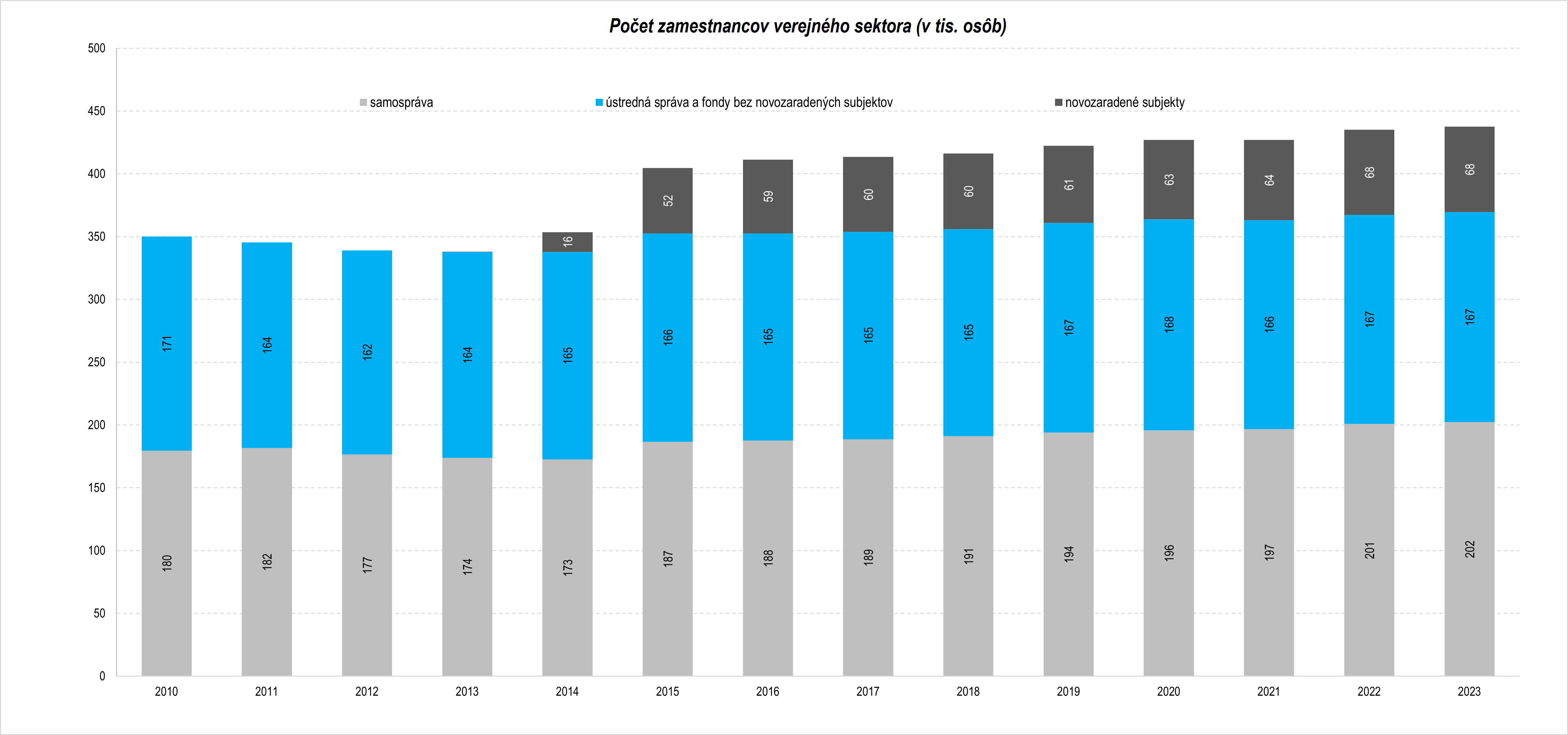 graf 3 pocet zamestnancov verejneho sektora tis osob | Ministerstvo financií Slovenskej republiky