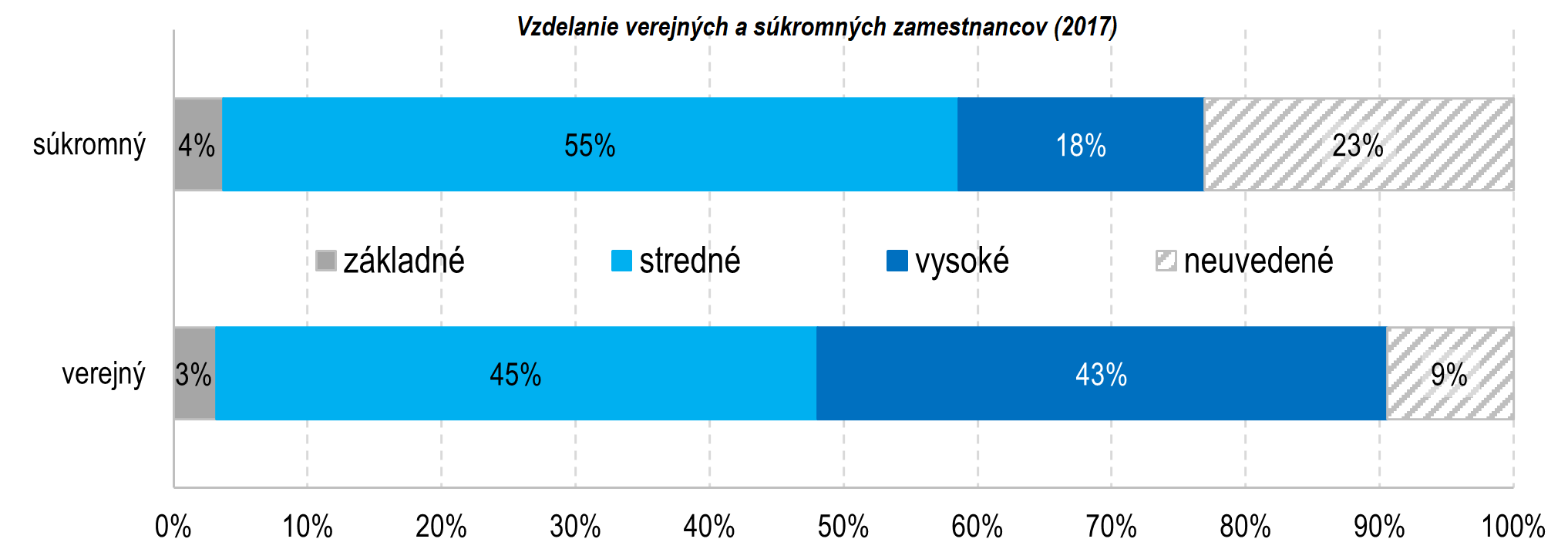graf 5 vzdelanie verejnych sukromnych zamestnancov 2017 | Ministerstvo financií Slovenskej republiky