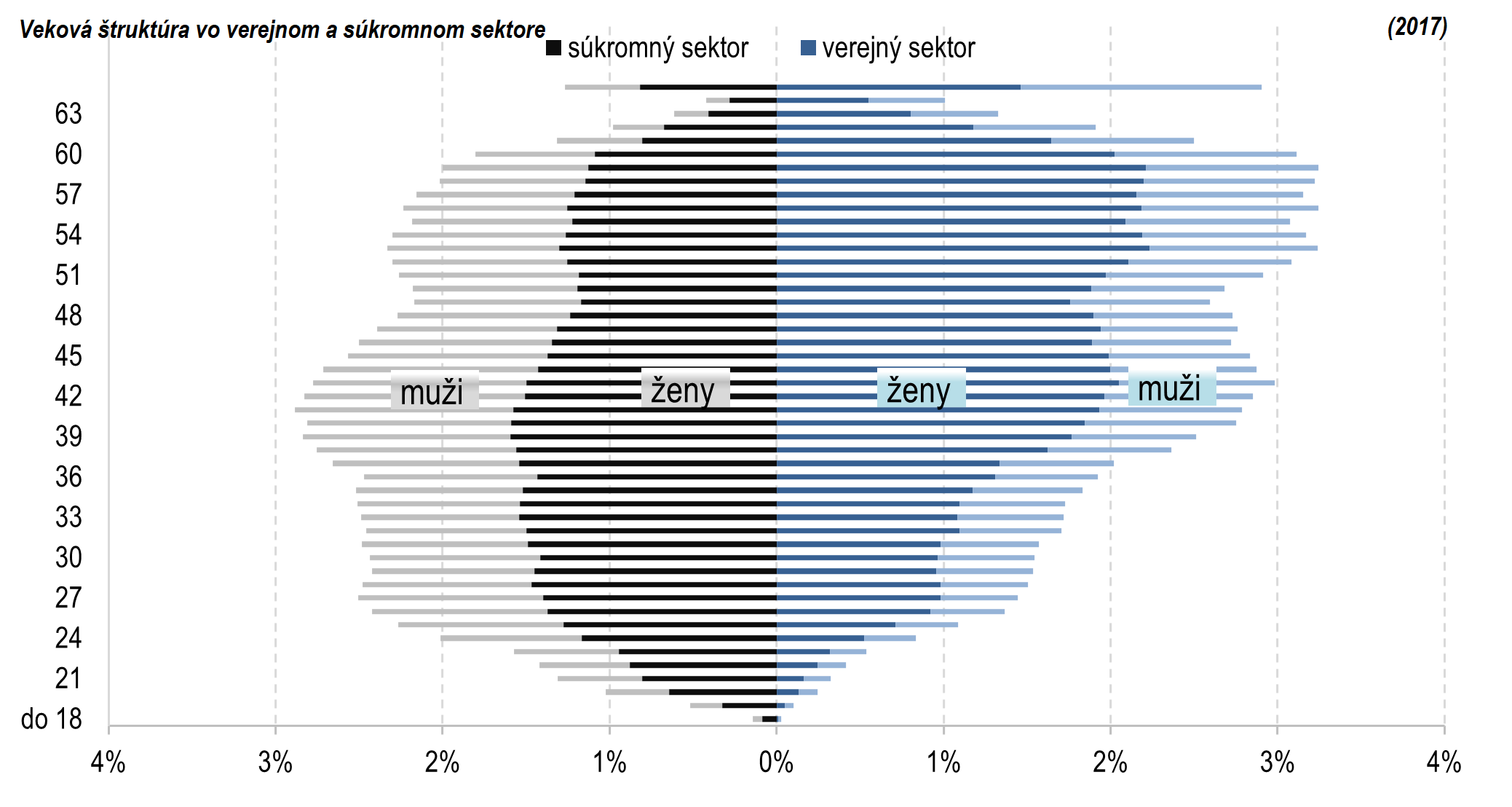 graf 6 vekova struktura vo verejnom sukromnom sektore 2017 | Ministerstvo financií Slovenskej republiky