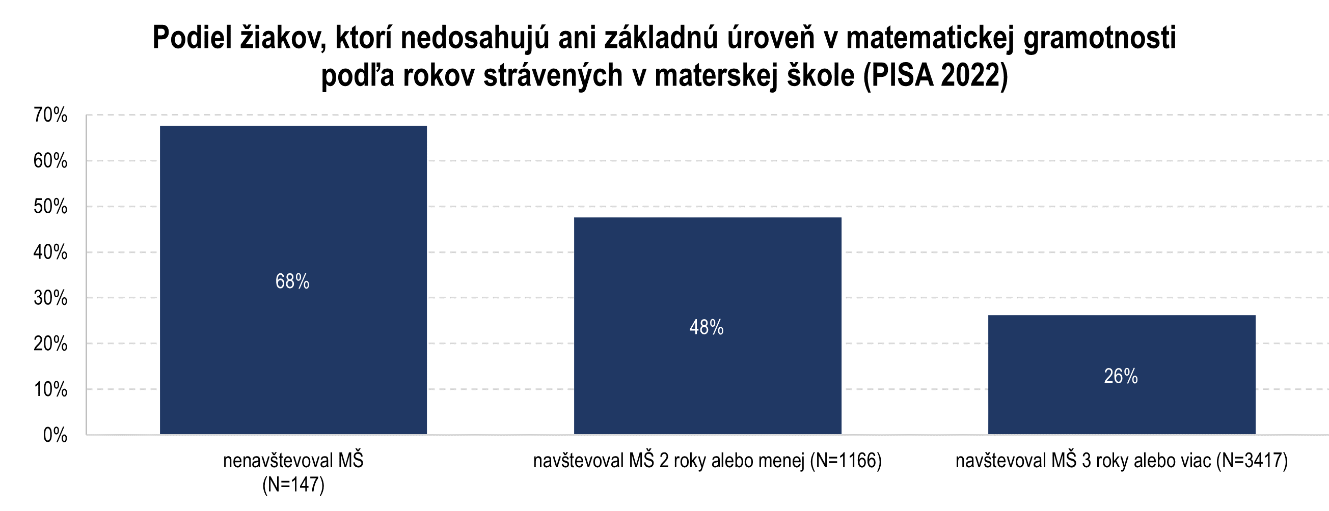 graf 2 navsteva skolky | Ministerstvo financií Slovenskej republiky