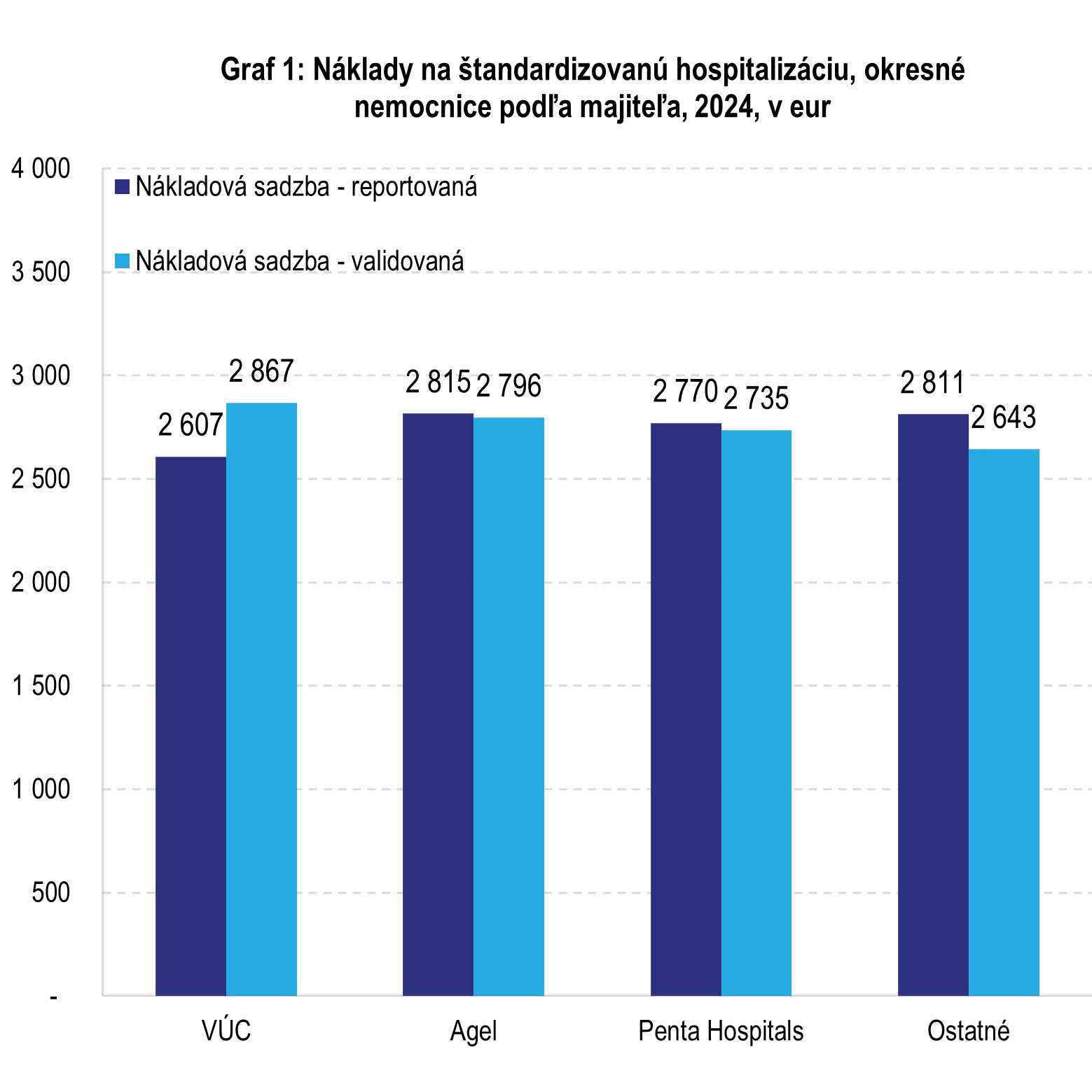 graf-1-naklady-standardizovanu-hospitalizaciu-okresne-nemocnice graf-1-naklady-standardizovanu-hospitalizaciu-okresne-nemocnice