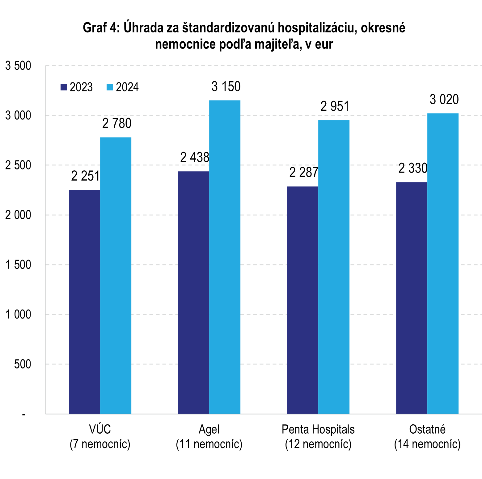 graf-4-uhrada-za-standardizovanu-hospitalizaciu graf-4-uhrada-za-standardizovanu-hospitalizaciu