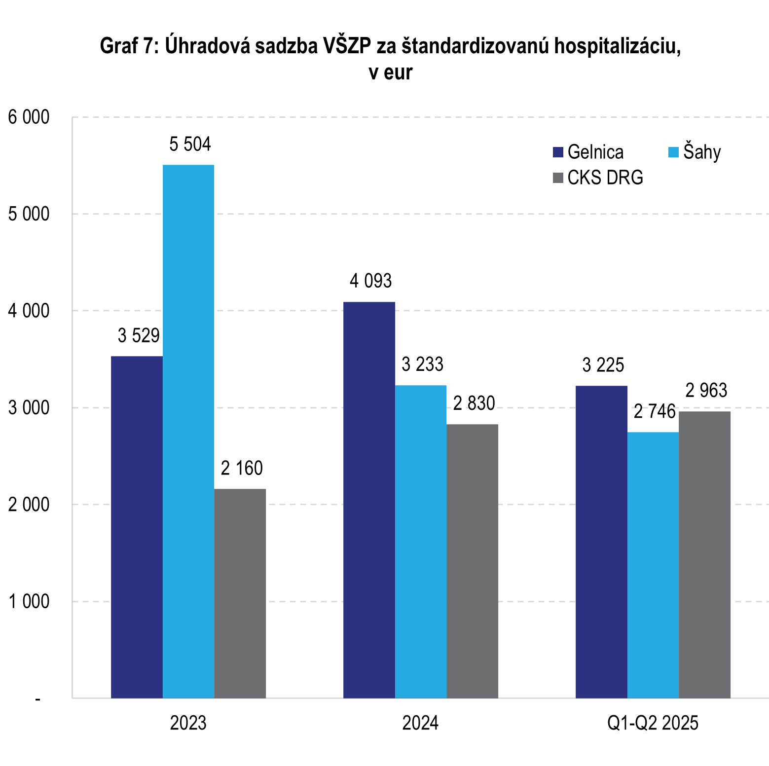 graf 7 uhradova sadzba vszp za standardizovanu hospitalizaciu eur | Ministerstvo financií Slovenskej republiky graf 7 uhradova sadzba vszp za standardizovanu hospitalizaciu eur