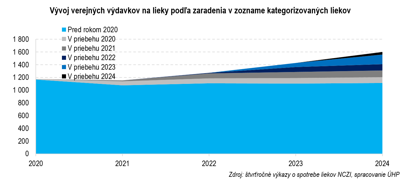 blog lieky 1 vyvoj verejnych vydavkov lieky podla zaradenia zozname kategorizovanych liekov | Ministerstvo financií Slovenskej republiky