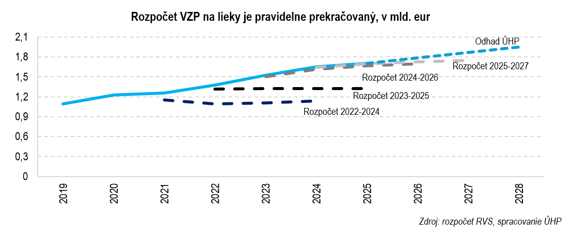 blog lieky 2 rozpocet | Ministerstvo financií Slovenskej republiky
