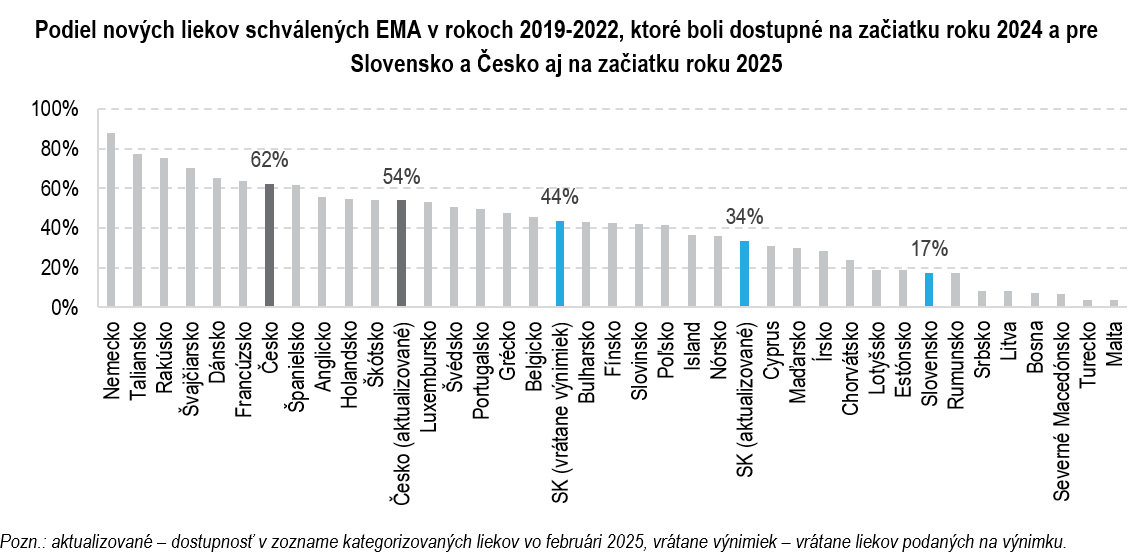 blog lieky 3 podiel novych liekov schvalenych ema rokoch 2019 2022 ktore boli dostupne zaciatku roku 2024 slovensko cesko aj zaciatku roku 2025 | Ministerstvo financií Slovenskej republiky