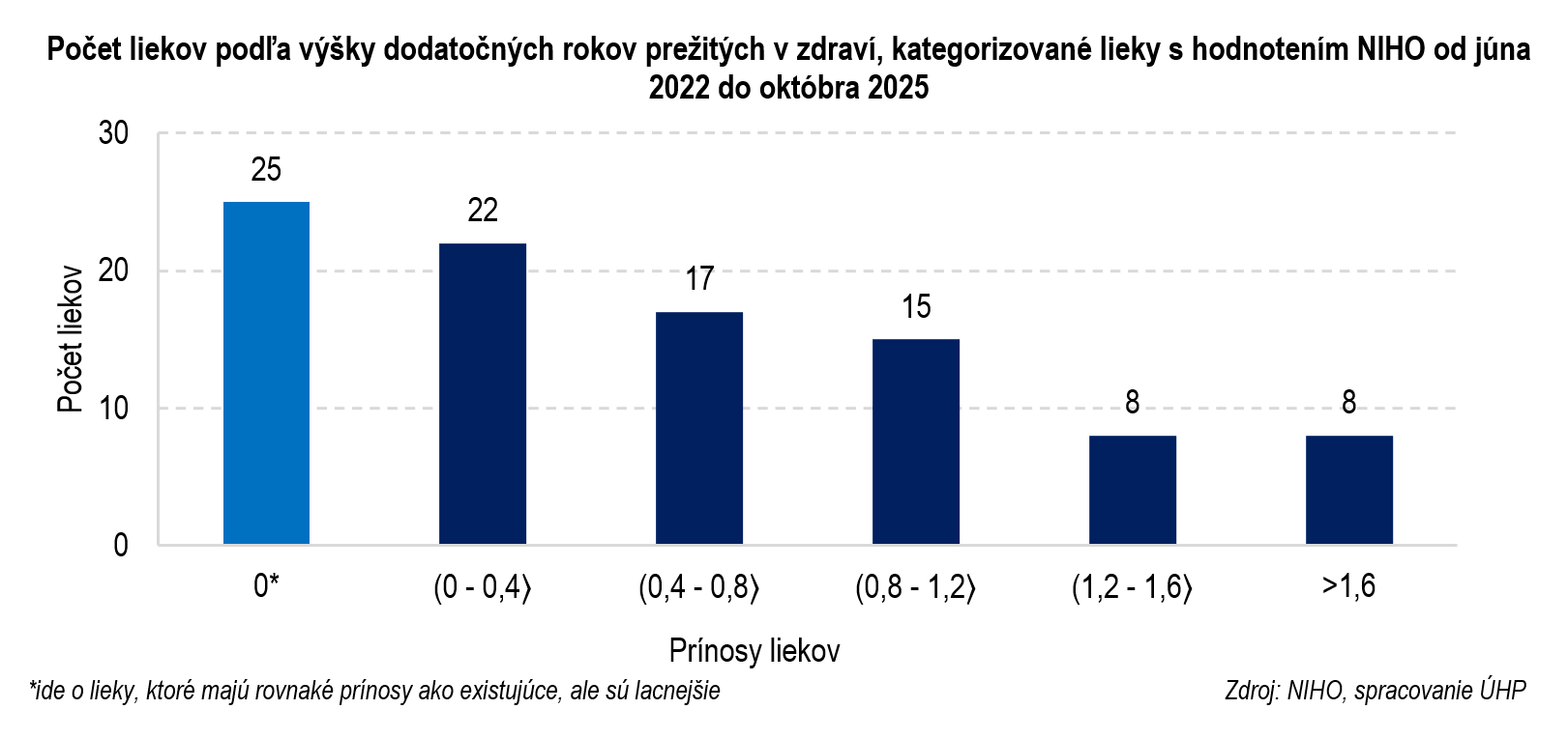 blog lieky 4 pocet liekov podla vysky dodatocnych rokov prezitych zdravi kategorizovane lieky hodnotenim niho od juna 2022 do oktobra 2025 | Ministerstvo financií Slovenskej republiky