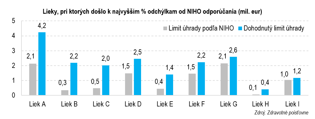blog lieky 5 lieky pri ktorych doslo k najvyssim odchylkam od niho odporucania mil eur | Ministerstvo financií Slovenskej republiky