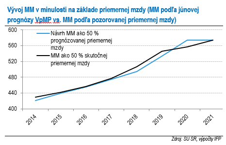 graf 3 web | Ministerstvo financií Slovenskej republiky