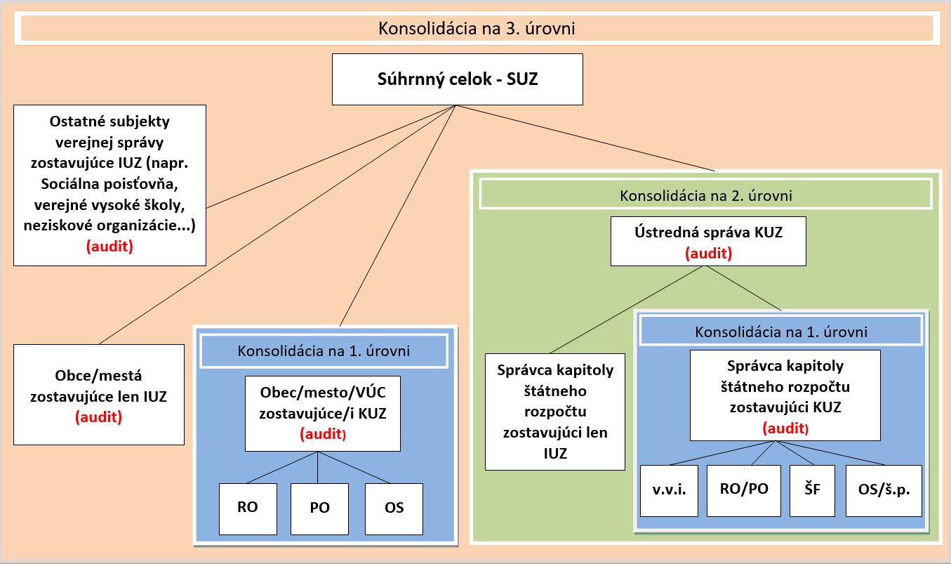 schema konsolidacie vo verejnej sprave | Ministerstvo financií Slovenskej republiky schema konsolidacie vo verejnej sprave