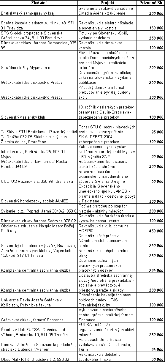 Subjekty, ktorým bola priznaná dotácia z výťažkov lotérií v roku 2004 