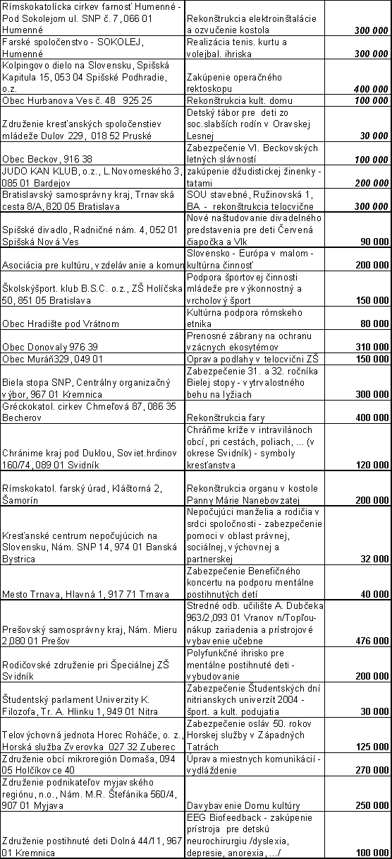 Subjekty, ktorým bola priznaná dotácia z výťažkov lotérií v roku 2004 