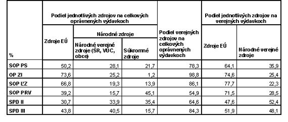 Tabuľka č. 6