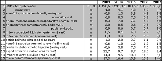 Východiská rozpočtu na roky 2005 až 2007 budú založené na nasledujúcich predpokladoch: