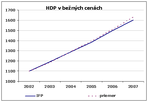 HDP v bežných cenách