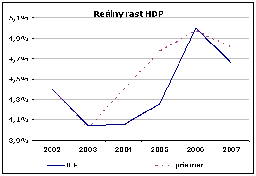 Reálny rast HDP