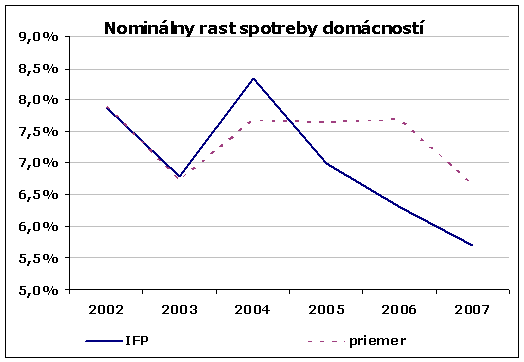 Nominálny rast spotreby domácností