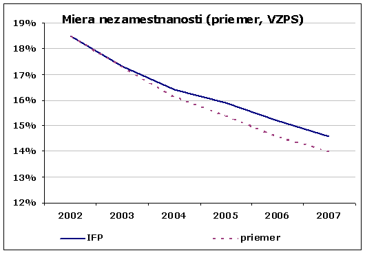 Miera nezamestnanosti