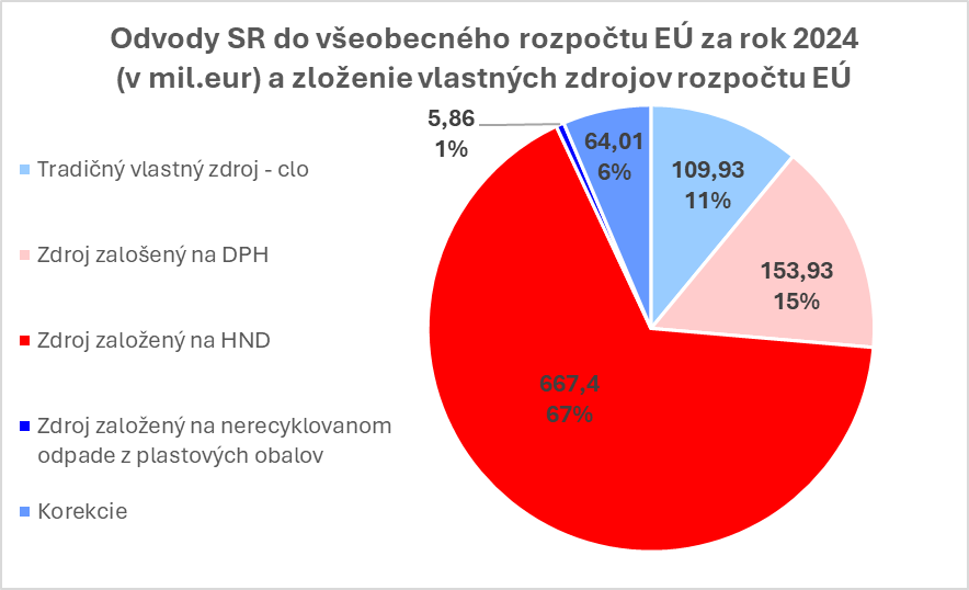 image 20251120155905 4 | Ministerstvo financií Slovenskej republiky graf zobrazujúci odvody SR do všeobecného rozpočtu EU za rok 2024