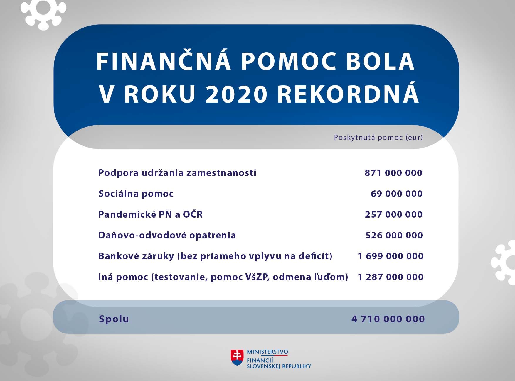 Finančná pomoc 2020