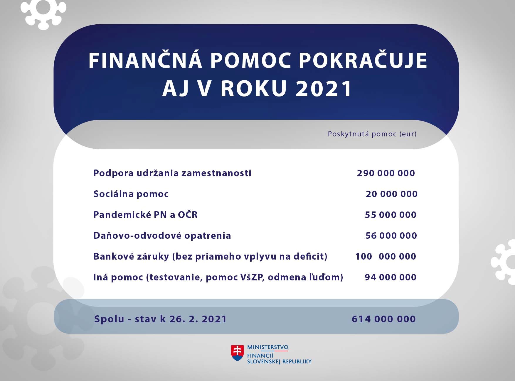 Finančná pomoc 2021